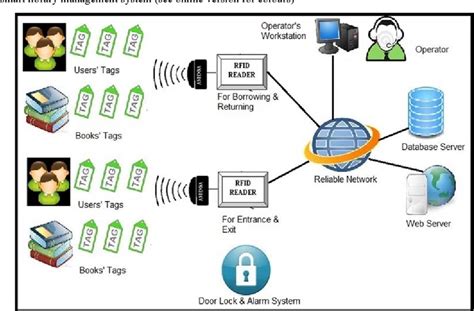 chip rfid cho thư viện|công nghệ rfid trong quản lý.